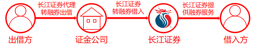 轉(zhuǎn)融券出借流程.png